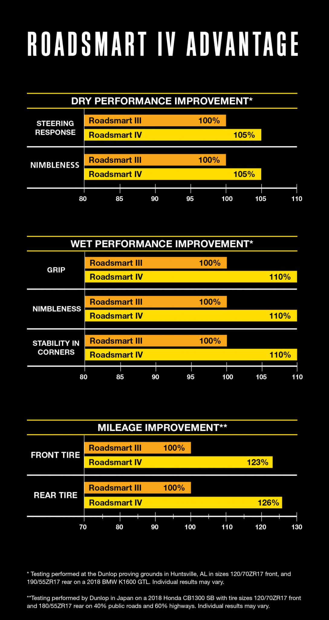 https://www.dunlopmotorcycletires.com/wp-content/uploads/2020/08/RSIV_Wet_Dry_Mileage2.jpg