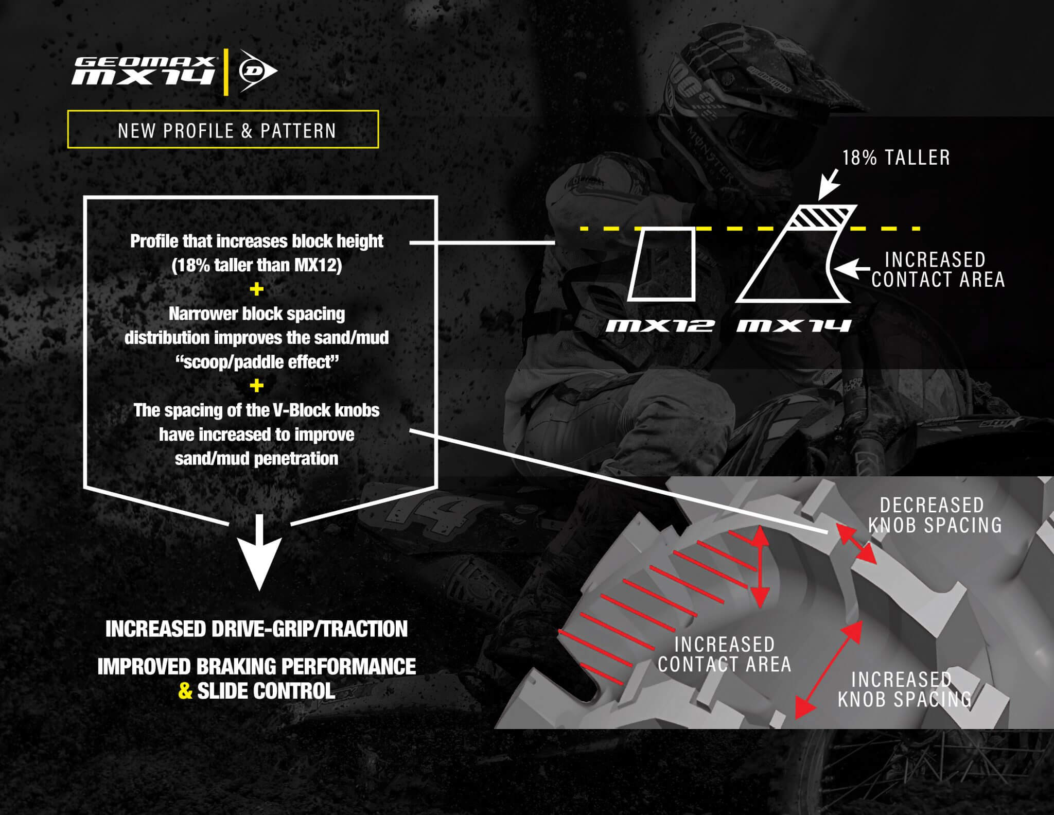 Dunlop Motorcycle Tires Launches Geomax MX14