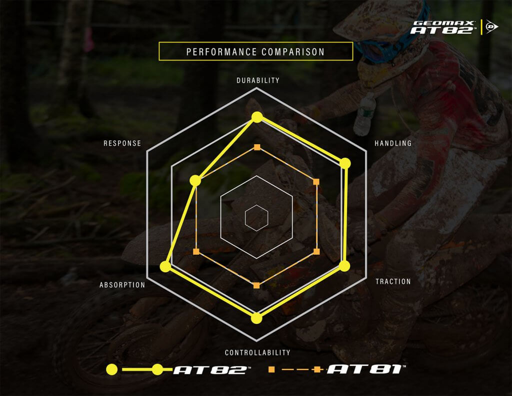 Geomax AT82 is much more well rounded compared to the AT81. 