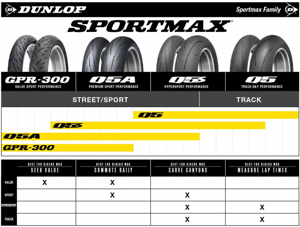 Best Tires for My Sport Bike | Dunlop Motorcycle
